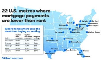 Los pagos de hipotecas caen por debajo del alquiler en 22 de las 50 áreas metropolitanas más grandes de EE. UU.