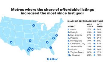El alivio de corta duración de las tasas hipotecarias impulsó la asequibilidad a un máximo de 19 meses en septiembre