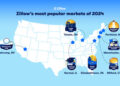El noreste alberga el mercado más popular de Zillow por segundo año consecutivo