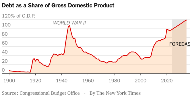 La deuda federal ahora está preocupando incluso a los progresistas