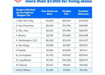 El precio de la independencia está aumentando a medida que el ‘impuesto de solteros’ supera los $ 7,500