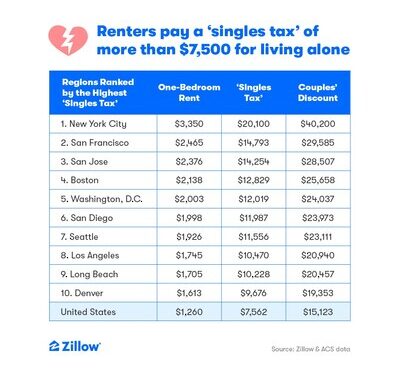 El precio de la independencia está aumentando a medida que el ‘impuesto de solteros’ supera los $ 7,500
