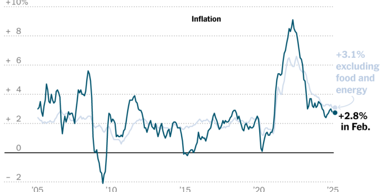 La inflación de los Estados Unidos disminuyó más de lo esperado en febrero