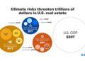 Los riesgos climáticos amenazan billones de dólares en bienes raíces