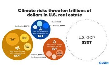 Los riesgos climáticos amenazan billones de dólares en bienes raíces