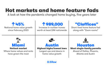 Mercados calientes y modas de la casa: cómo la pandemia cambió de compra de viviendas