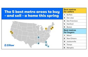 Las 5 mejores áreas metropolitanas para comprar y vender una casa esta primavera
