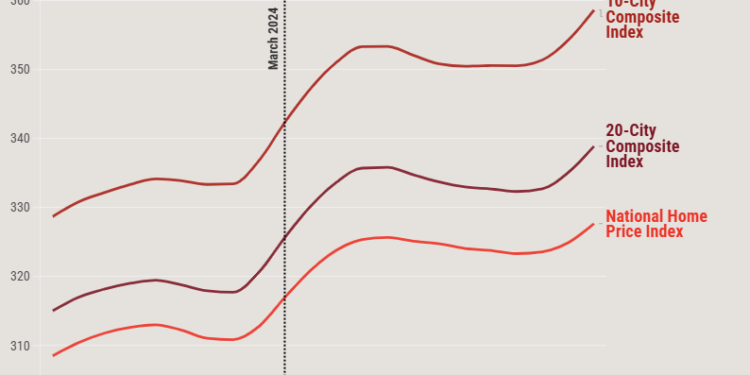El ritmo de la apreciación del precio en el hogar cae por segundo mes consecutivo