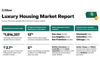 El mercado inmobiliario de lujo pierde el impulso de primavera