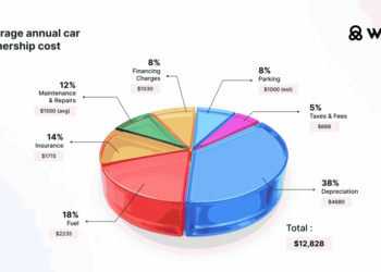 ¿Cuánto cuesta realmente tener un auto en los Estados Unidos?