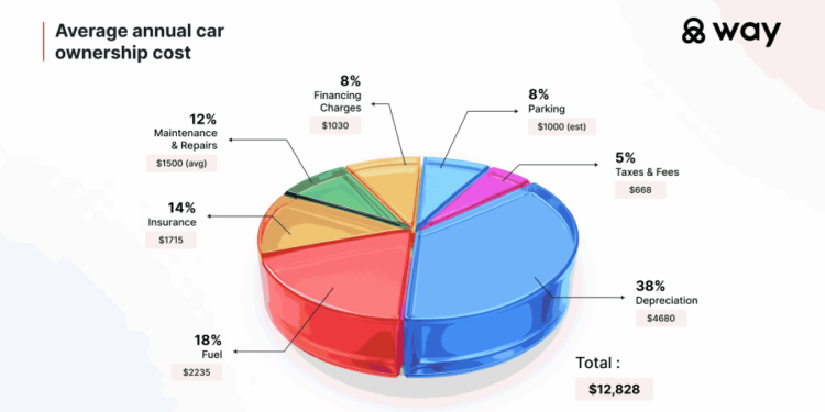 ¿Cuánto cuesta realmente tener un auto en los Estados Unidos?
