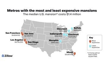 ¿Una mansión por menos de $ 1 millón? Esa es la norma en cuatro mercados