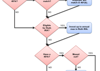 ¿Cuánto debería contribuir a su 401(k)?