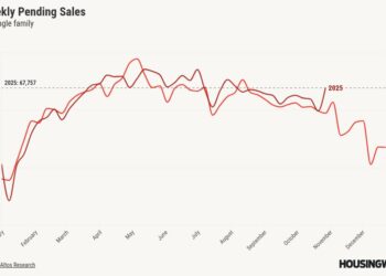 Las ventas semanales de viviendas parecen más fuertes de lo normal, pero hay un problema