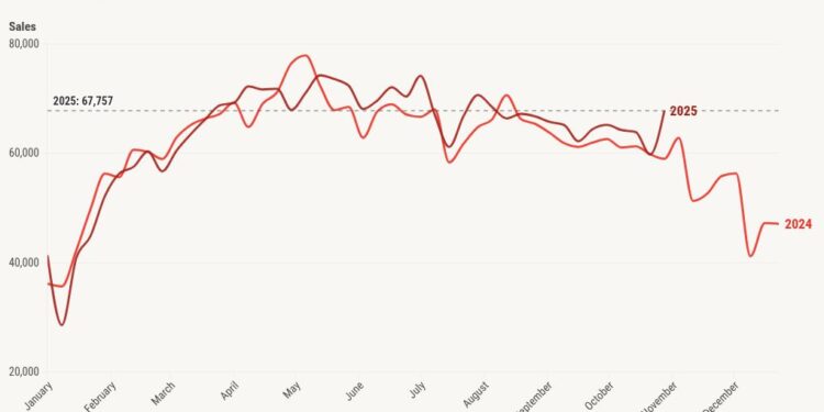 Las ventas semanales de viviendas parecen más fuertes de lo normal, pero hay un problema