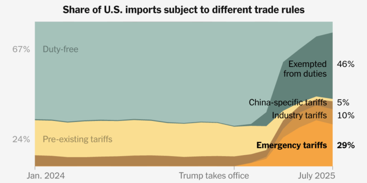Casi la mitad de las importaciones estadounidenses ahora tienen aranceles elevados