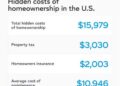 Los costos ocultos de ser propietario de una vivienda alcanzan los 16.000 dólares al año
