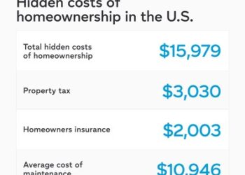 Los costos ocultos de ser propietario de una vivienda alcanzan los 16.000 dólares al año