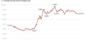 La asequibilidad mejora lentamente en señales alentadoras para el mercado inmobiliario
