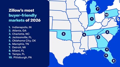 Indianápolis lidera la lista de Zillow de los mejores mercados para comprar una casa en 2026